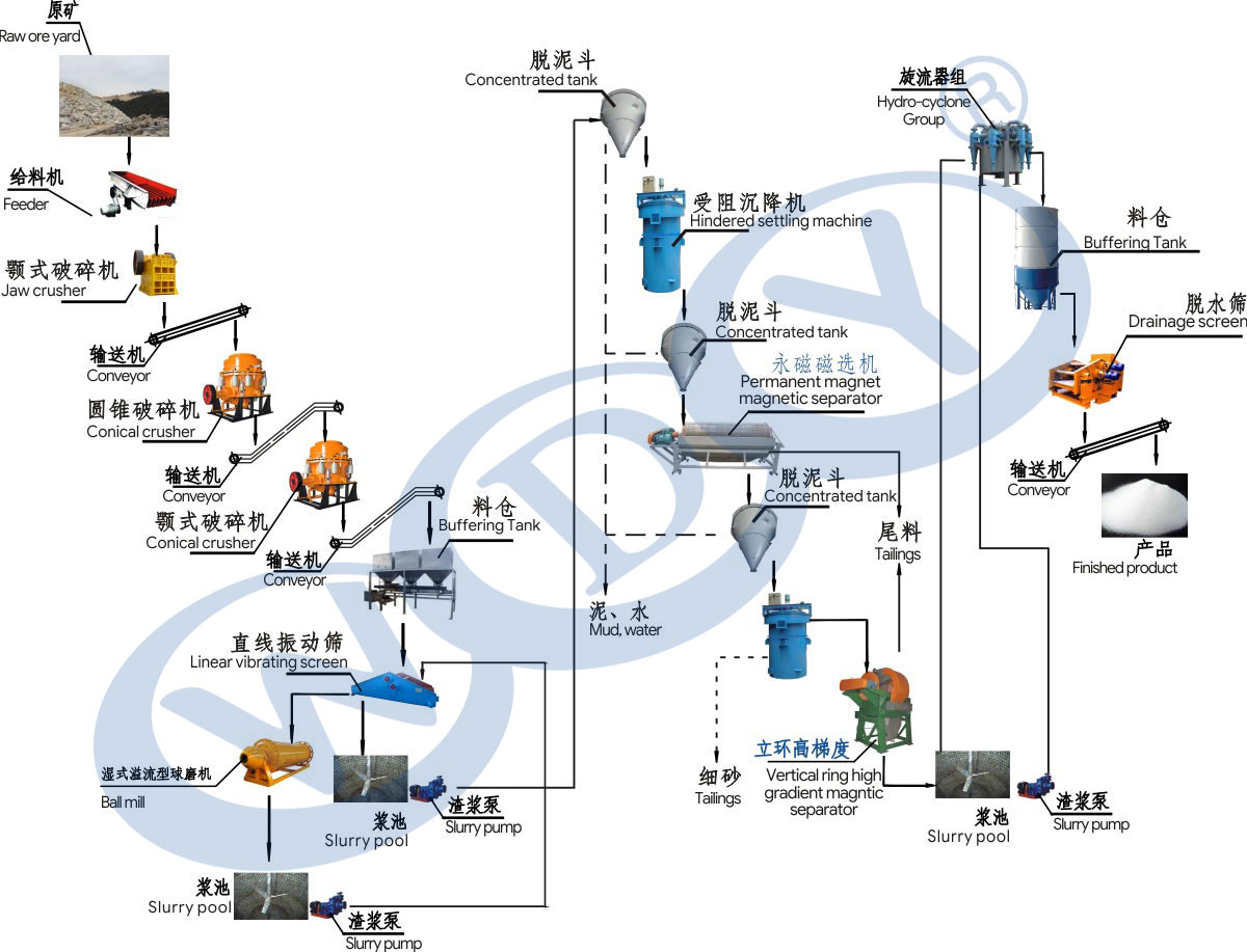 水磨石英砂生產(chǎn)線整線工程流程圖
