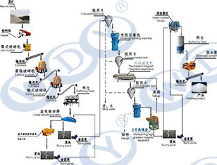 萬達業(yè):如何進行石英選礦及石英砂除鐵磁選工藝